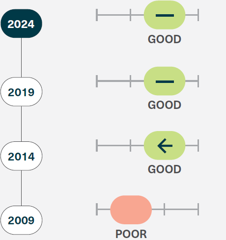 Chemical processes grade and trend