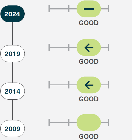 Ecological processes grade and trend