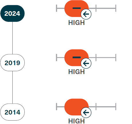 Impact on heritage values grade and trend