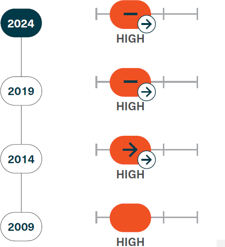 Impact on economic values grade and trend