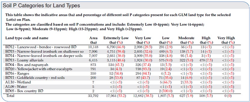 Table of the Indicative Soil Phosphorus for the Spyglass Beef Research Facility land types.