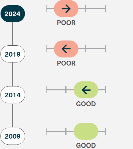 Habitats to support species grade and trend