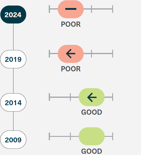 Populations of species and groups of species grade and trend