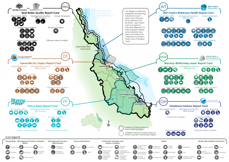 Report cards for Great Barrier Reef catchments, waterways and marine areas are reported by two distinct types of report cards being reef water quality report cards and regional report cards.