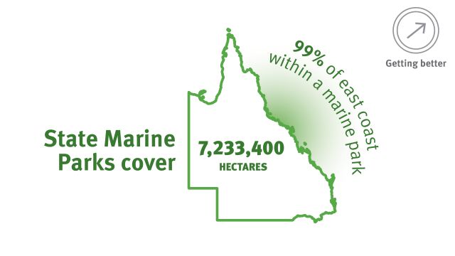 State Marine Parks cover 7,233,400 hectares. 99% of east coast within a marine park. Getting better.