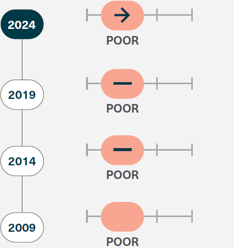 Outbreaks of disease, introduced species and pest species grade and trend