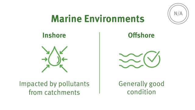 Marine environments. Inshore: Impacted by pollutants from catchments. Offshore: generally good condition.