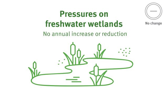 Pressures on freshwater wetlands. No annual increase or reduction.