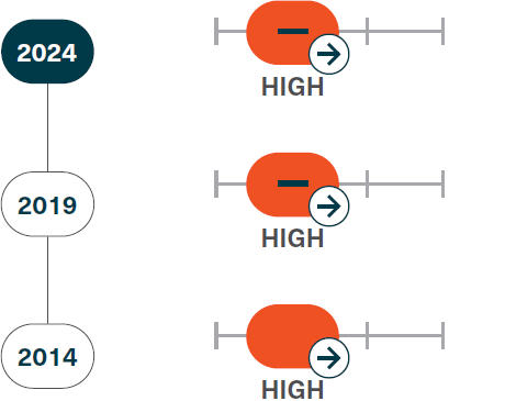 Impact on heritage values grade and trend