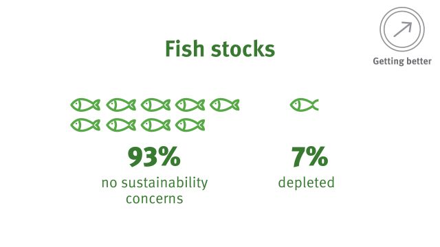Fish stocks. 93% no sustainability concerns. 7% depleted. Getting better.